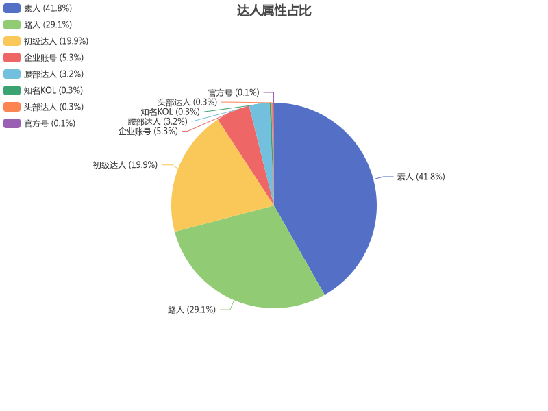达人矩阵分布1